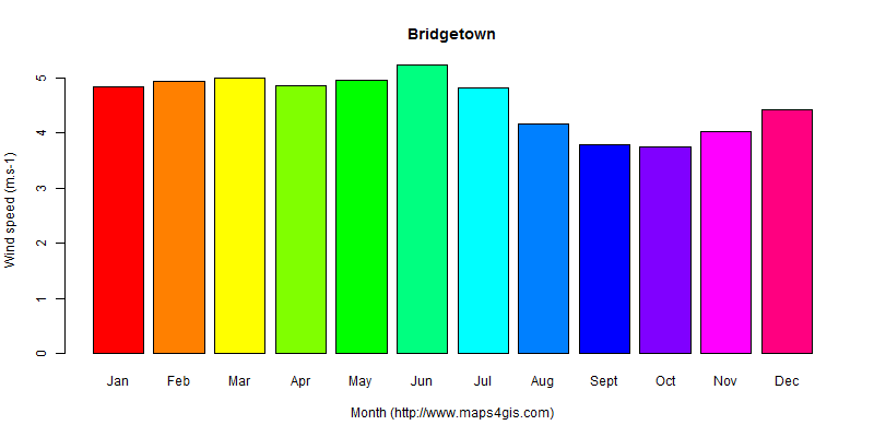 The annual average wind speed in Bridgetown atlas Bridgetown年均风速图表