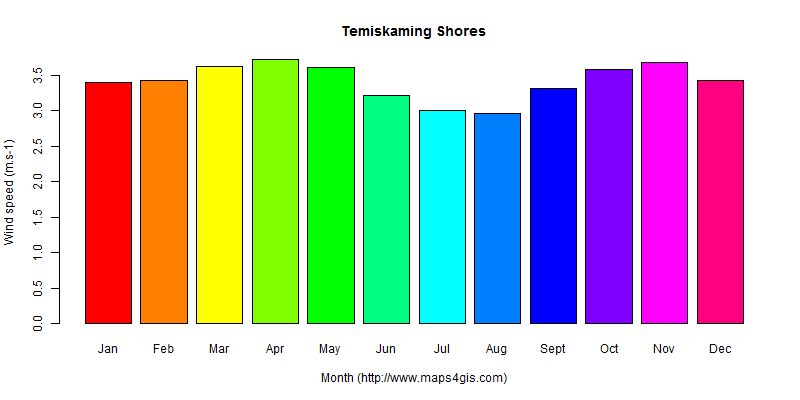 The annual average wind speed in Temiskaming Shores atlas Temiskaming Shores年均风速图表