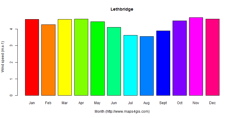 The annual average wind speed in Lethbridge atlas Lethbridge年均风速图表