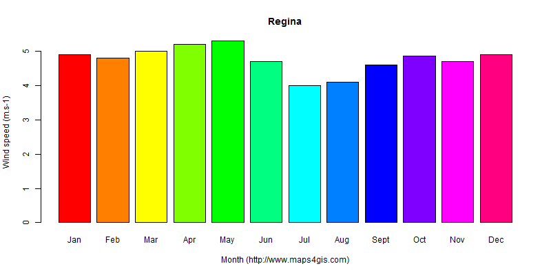 The annual average wind speed in Regina atlas Regina年均风速图表