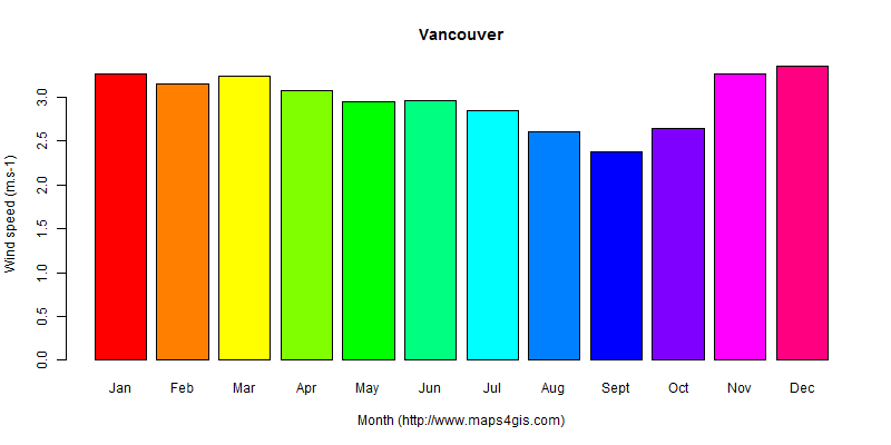 The annual average wind speed in Vancouver atlas Vancouver年均风速图表