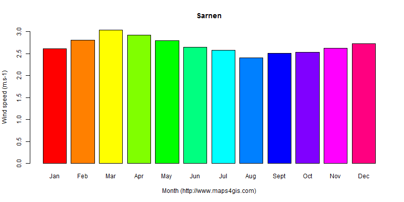 The annual average wind speed in Sarnen atlas Sarnen年均风速图表