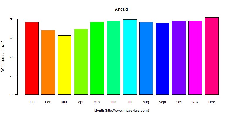 The annual average wind speed in Ancud atlas Ancud年均风速图表