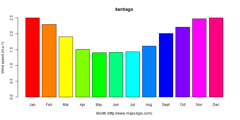 The annual average wind speed in Santiago atlas Santiago年均风速图表