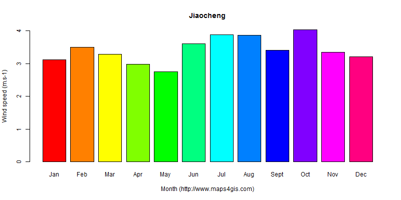 The annual average wind speed in Jiaocheng atlas Jiaocheng年均风速图表
