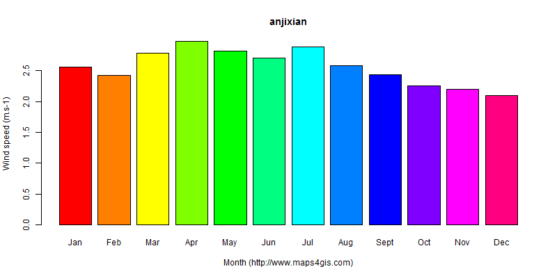 The annual average wind speed in anjixian atlas anjixian年均风速图表