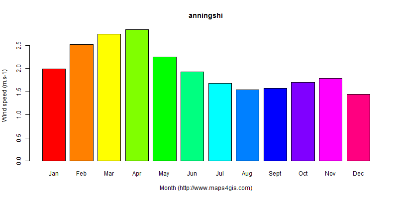 The annual average wind speed in anningshi atlas anningshi年均风速图表