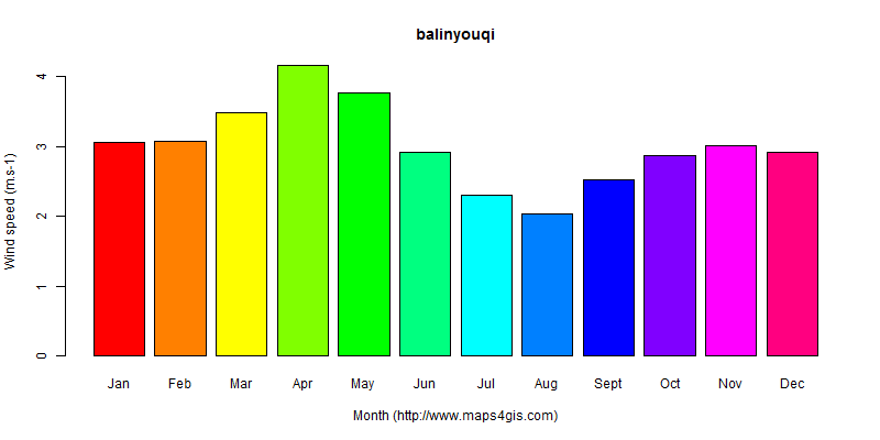 The annual average wind speed in balinyouqi atlas balinyouqi年均风速图表