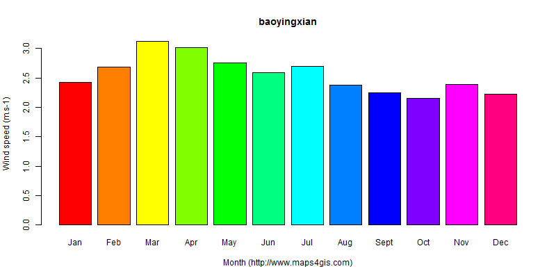The annual average wind speed in baoyingxian atlas baoyingxian年均风速图表