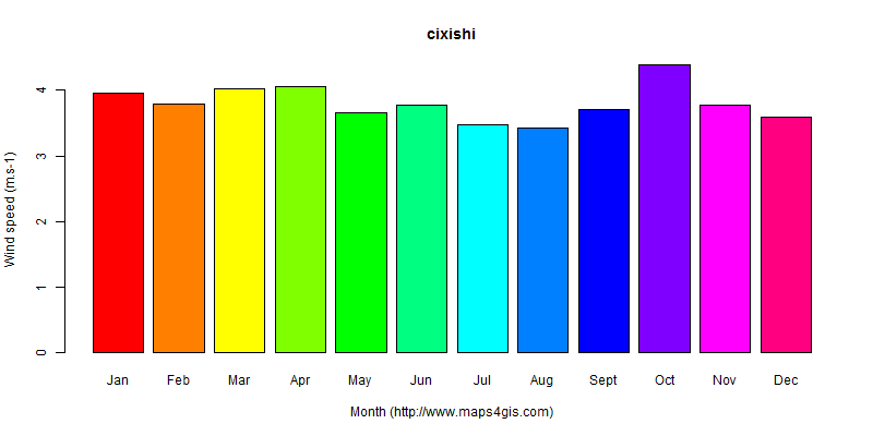 The annual average wind speed in cixishi atlas cixishi年均风速图表