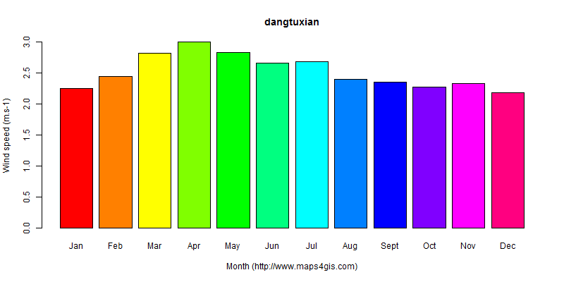The annual average wind speed in dangtuxian atlas dangtuxian年均风速图表