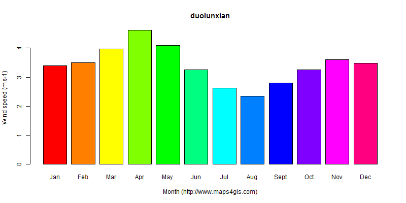 The annual average wind speed in duolunxian atlas duolunxian年均风速图表