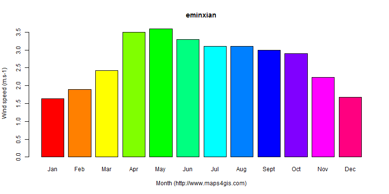 The annual average wind speed in eminxian atlas eminxian年均风速图表