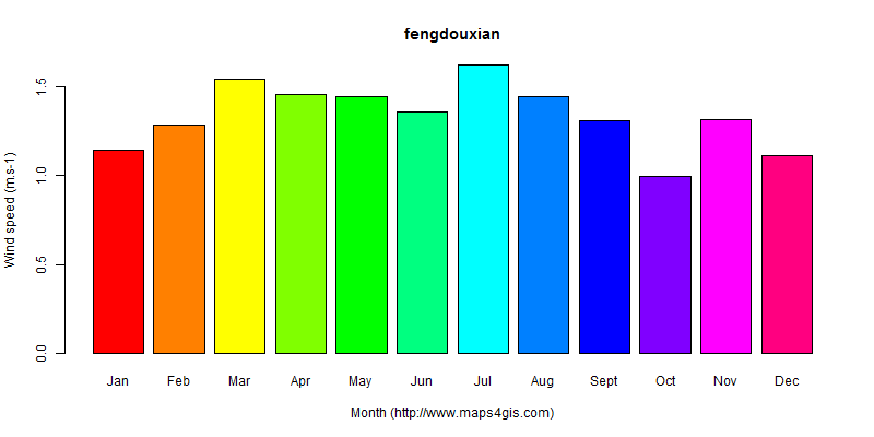 The annual average wind speed in fengdouxian atlas fengdouxian年均风速图表