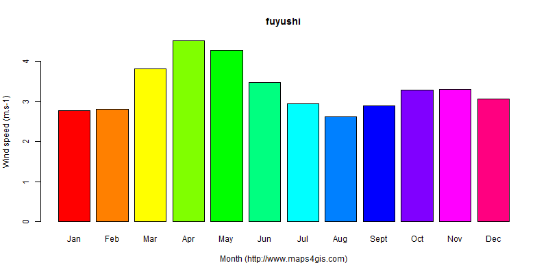 The annual average wind speed in fuyushi atlas fuyushi年均风速图表