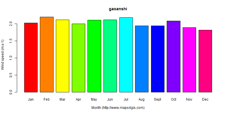 The annual average wind speed in gaoanshi atlas gaoanshi年均风速图表