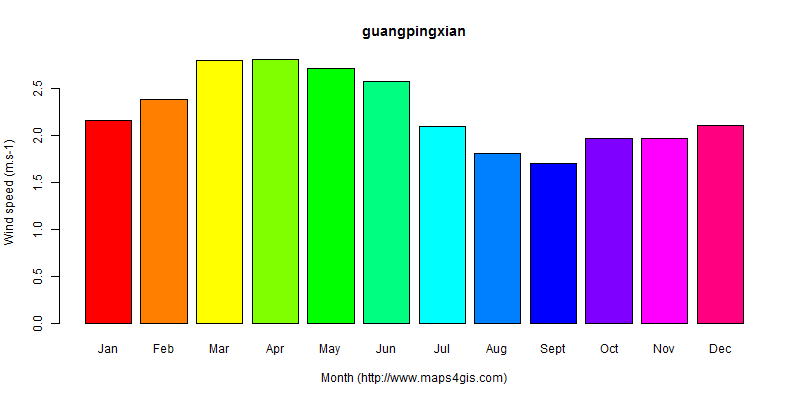 The annual average wind speed in guangpingxian atlas guangpingxian年均风速图表