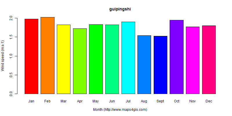 The annual average wind speed in guipingshi atlas guipingshi年均风速图表