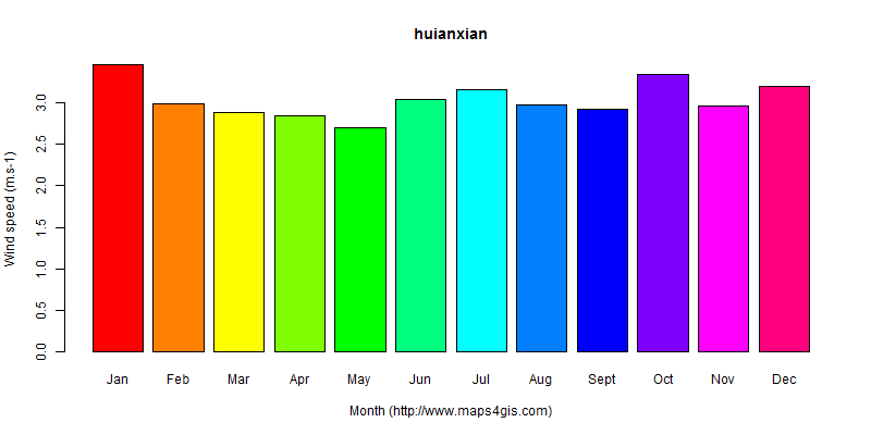 The annual average wind speed in huianxian atlas huianxian年均风速图表