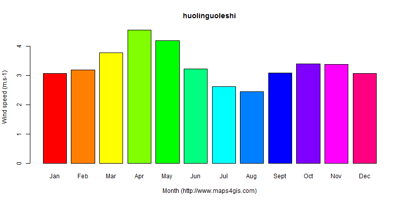The annual average wind speed in huolinguoleshi atlas huolinguoleshi年均风速图表