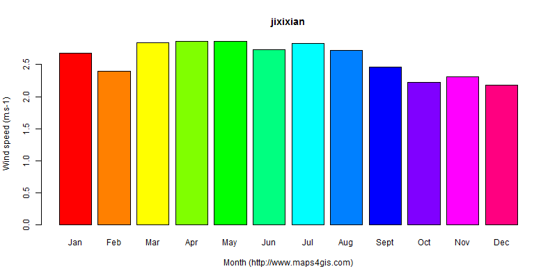 The annual average wind speed in jixixian atlas jixixian年均风速图表