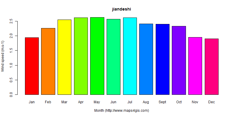 The annual average wind speed in jiandeshi atlas jiandeshi年均风速图表