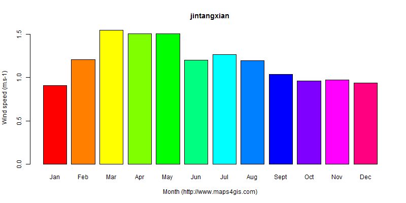 The annual average wind speed in jintangxian atlas jintangxian年均风速图表
