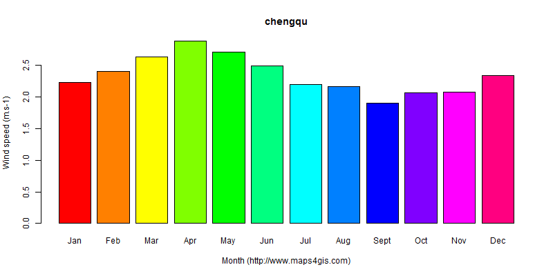 The annual average wind speed in chengqu atlas chengqu年均风速图表