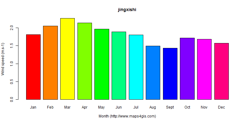The annual average wind speed in jingxishi atlas jingxishi年均风速图表