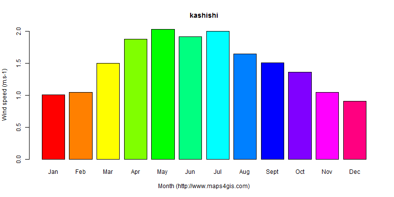 The annual average wind speed in kashishi atlas kashishi年均风速图表