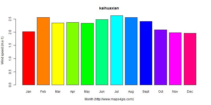 The annual average wind speed in kaihuaxian atlas kaihuaxian年均风速图表