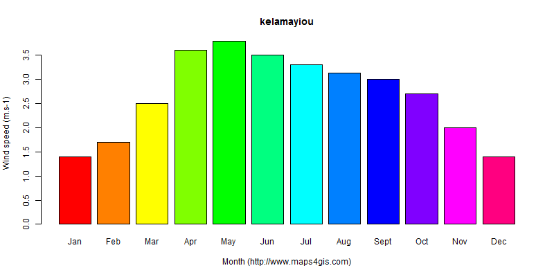 The annual average wind speed in kelamayiou atlas kelamayiou年均风速图表