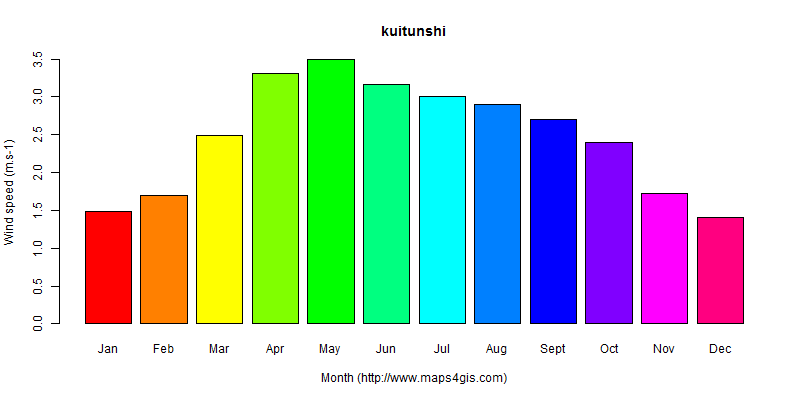 The annual average wind speed in kuitunshi atlas kuitunshi年均风速图表