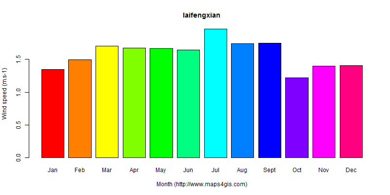 The annual average wind speed in laifengxian atlas laifengxian年均风速图表