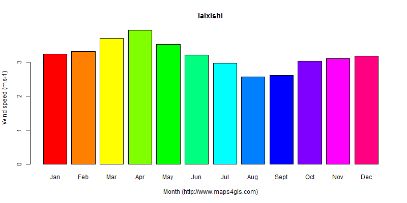 The annual average wind speed in laixishi atlas laixishi年均风速图表