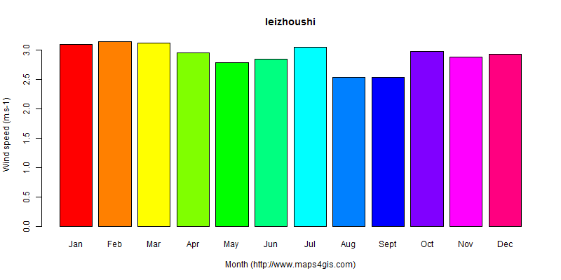 The annual average wind speed in leizhoushi atlas leizhoushi年均风速图表