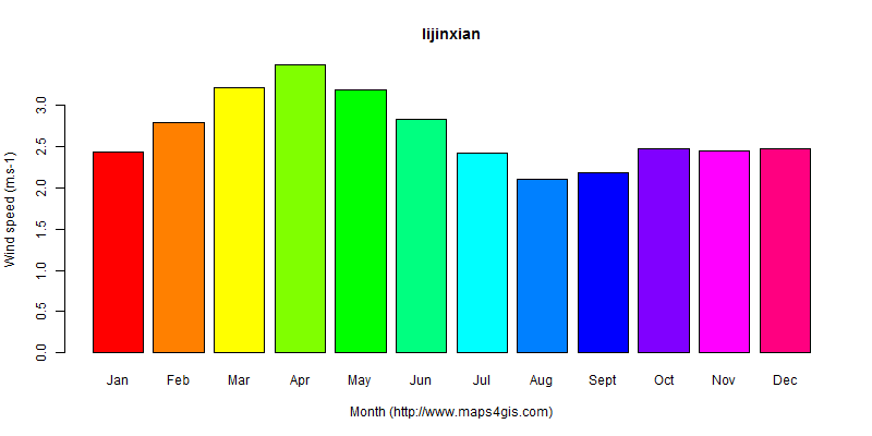 The annual average wind speed in lijinxian atlas lijinxian年均风速图表