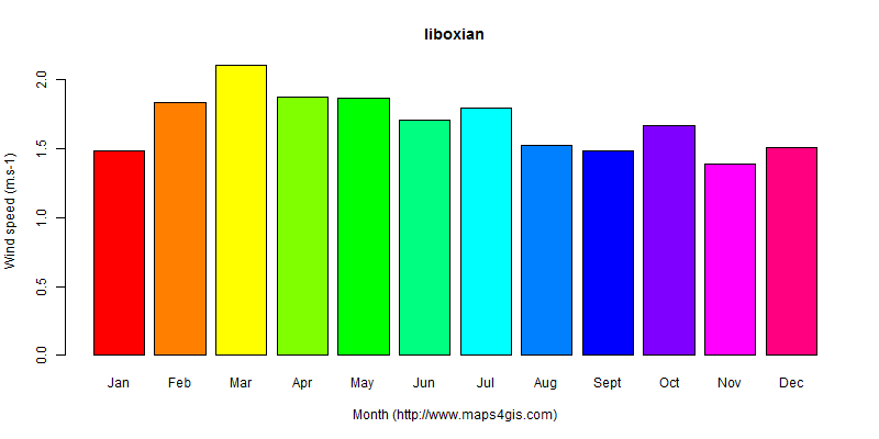 The annual average wind speed in liboxian atlas liboxian年均风速图表