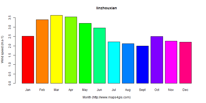 The annual average wind speed in linzhouxian atlas linzhouxian年均风速图表