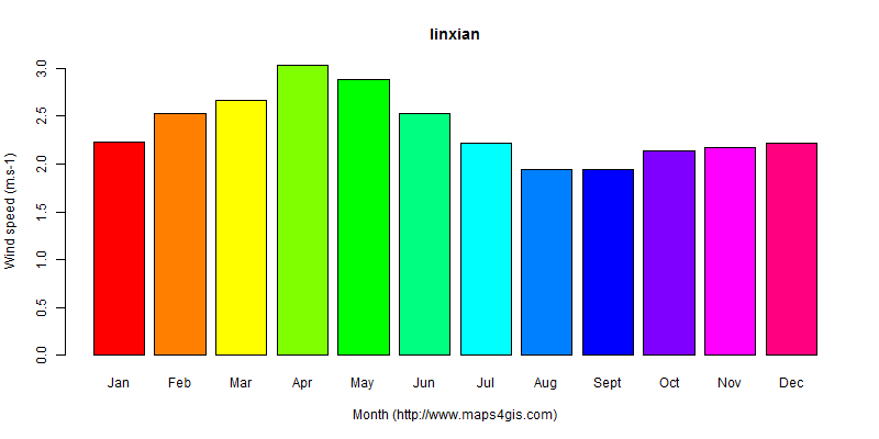 The annual average wind speed in linxian atlas linxian年均风速图表