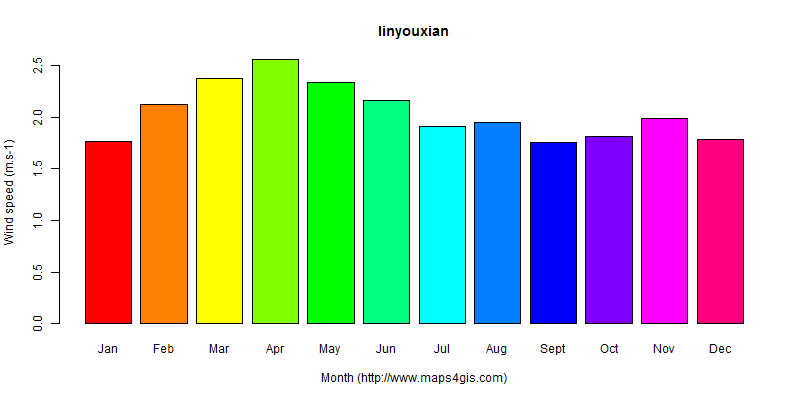 The annual average wind speed in linyouxian atlas linyouxian年均风速图表