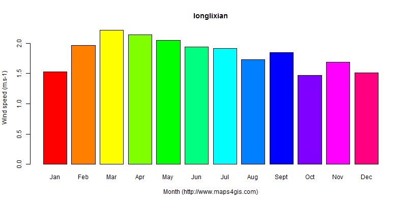 The annual average wind speed in longlixian atlas longlixian年均风速图表