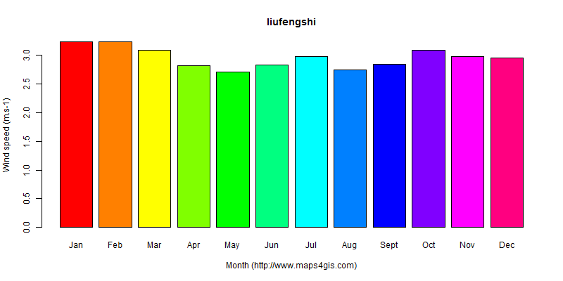 The annual average wind speed in liufengshi atlas liufengshi年均风速图表