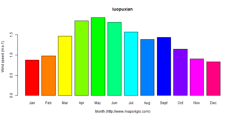 The annual average wind speed in luopuxian atlas luopuxian年均风速图表