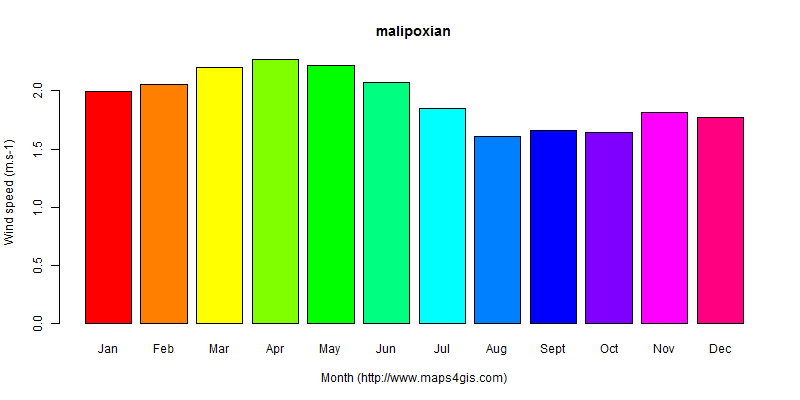 The annual average wind speed in malipoxian atlas malipoxian年均风速图表