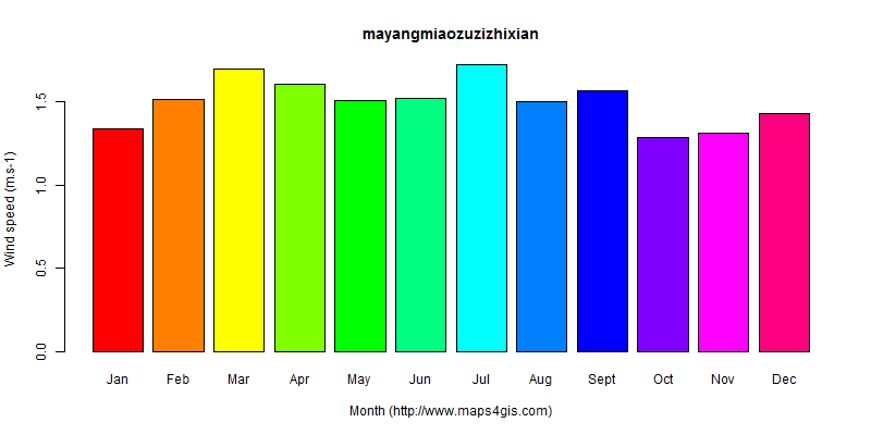 The annual average wind speed in mayangmiaozuzizhixian atlas mayangmiaozuzizhixian年均风速图表