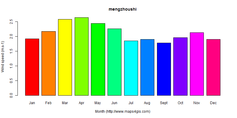 The annual average wind speed in mengzhoushi atlas mengzhoushi年均风速图表