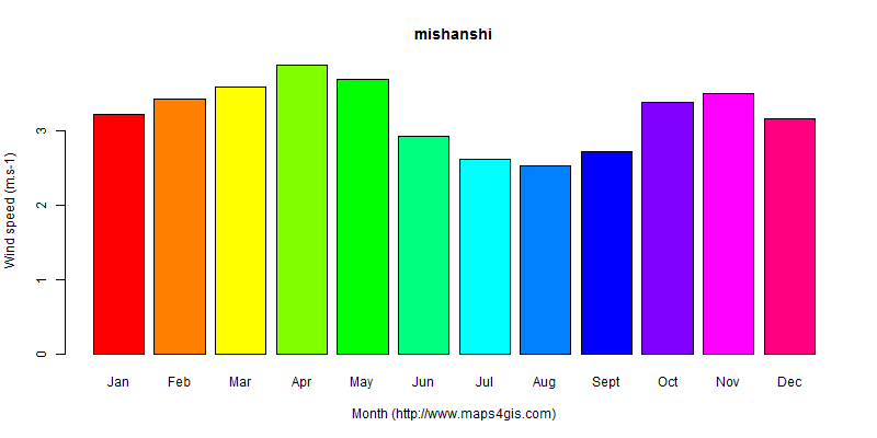 The annual average wind speed in mishanshi atlas mishanshi年均风速图表