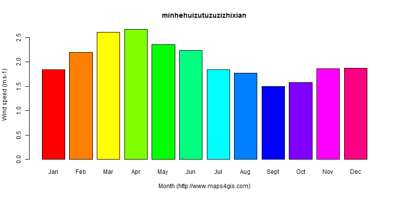 The annual average wind speed in minhehuizutuzuzizhixian atlas minhehuizutuzuzizhixian年均风速图表