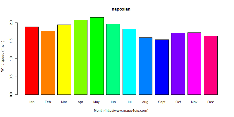 The annual average wind speed in napoxian atlas napoxian年均风速图表